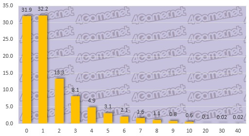 画像ギャラリー No.010のサムネイル画像 / 大規模アンケート集計から見る日本のゲーマー像(その3):コンシューマ,オンライン,スマホ,4Gamer読者が愛するゲームはこれだ