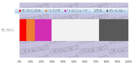 画像ギャラリー No.013のサムネイル画像 / 大規模アンケート集計から見る日本のゲーマー像(その3):コンシューマ,オンライン,スマホ,4Gamer読者が愛するゲームはこれだ
