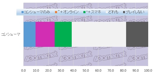 画像ギャラリー No.014のサムネイル画像 / 大規模アンケート集計から見る日本のゲーマー像(その3):コンシューマ,オンライン,スマホ,4Gamer読者が愛するゲームはこれだ