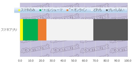 画像ギャラリー No.015のサムネイル画像 / 大規模アンケート集計から見る日本のゲーマー像(その3):コンシューマ,オンライン,スマホ,4Gamer読者が愛するゲームはこれだ
