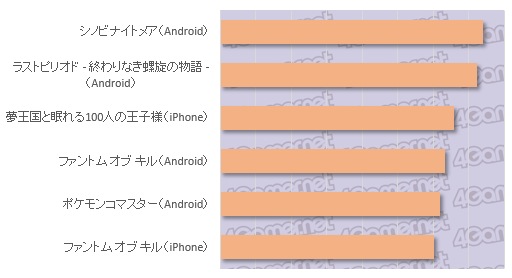 画像ギャラリー No.006のサムネイル画像 / 大規模アンケート集計から見る日本のゲーマー像（その4）：平均ゲーム支出額は1万2491円/月，プレイ時間は2.6時間/日。ゲーマーが費やす時間とお金を探る