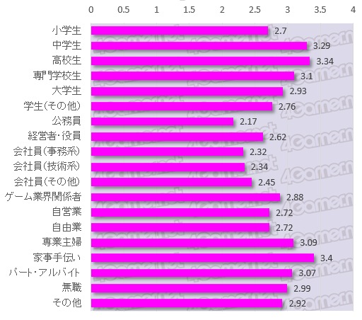 画像ギャラリー No.010のサムネイル画像 / 大規模アンケート集計から見る日本のゲーマー像（その4）：平均ゲーム支出額は1万2491円/月，プレイ時間は2.6時間/日。ゲーマーが費やす時間とお金を探る