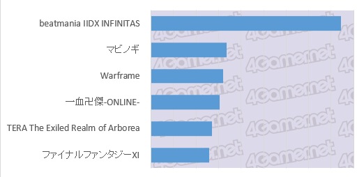 画像ギャラリー No.011のサムネイル画像 / 大規模アンケート集計から見る日本のゲーマー像（その4）：平均ゲーム支出額は1万2491円/月，プレイ時間は2.6時間/日。ゲーマーが費やす時間とお金を探る