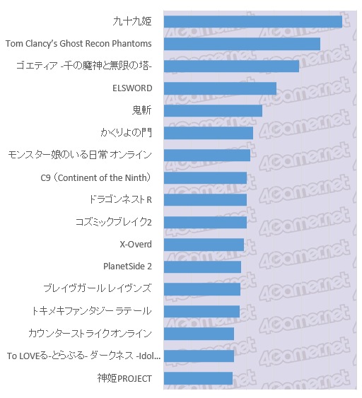 画像ギャラリー No.012のサムネイル画像 / 大規模アンケート集計から見る日本のゲーマー像（その4）：平均ゲーム支出額は1万2491円/月，プレイ時間は2.6時間/日。ゲーマーが費やす時間とお金を探る