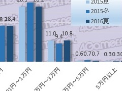 大規模アンケート集計から見る日本のゲーマー像（その4）：平均ゲーム支出額は1万2491円/月，プレイ時間は2.6時間/日。ゲーマーが費やす時間とお金を探る