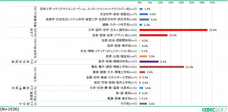 画像ギャラリー No.003のサムネイル画像 / 「ゲーム開発者の生活と仕事に関するアンケート調査2017」の集計結果が発表。年収は北海道や近畿が平均を上回る