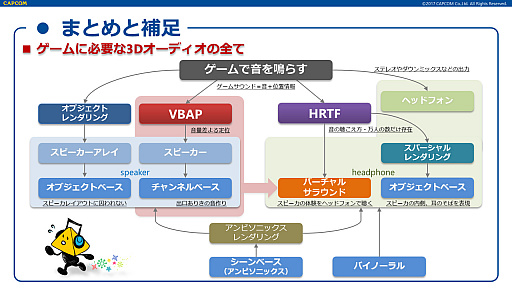 画像ギャラリー No.037のサムネイル画像 / ［CEDEC 2017］基礎からすっかり分かる「これで解決！　ゲームに必要な3Dオーディオの全て」の聴講レポート
