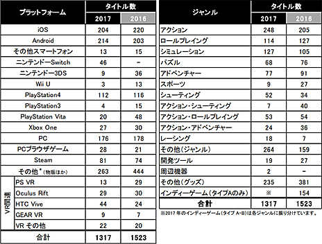 画像ギャラリー No.004のサムネイル画像 / ［TGS 2017］東京ゲームショウ2017が本日開幕！ 36の国と地域から609の企業と団体が参加。出展予定タイトルは1317タイトルにのぼる