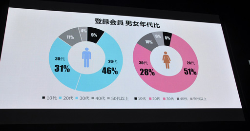 画像ギャラリー No.005のサムネイル画像 / ［TGS 2017］DMM GAMESの“いま”から，日本の「PCゲーム市場のいま」が垣間見える？ その売上から海外戦略が語られた講演をレポート
