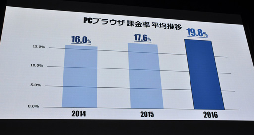 画像ギャラリー No.010のサムネイル画像 / ［TGS 2017］DMM GAMESの“いま”から，日本の「PCゲーム市場のいま」が垣間見える？ その売上から海外戦略が語られた講演をレポート
