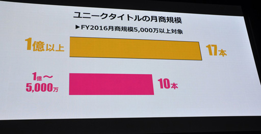 画像ギャラリー No.011のサムネイル画像 / ［TGS 2017］DMM GAMESの“いま”から，日本の「PCゲーム市場のいま」が垣間見える？ その売上から海外戦略が語られた講演をレポート