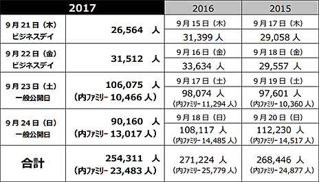 画像ギャラリー No.009のサムネイル画像 / ［TGS 2017］総来場者数は25万4311人。東京ゲームショウ2017が本日閉幕