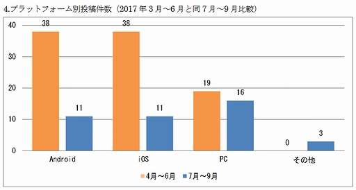 画像ギャラリー No.001のサムネイル画像 / JOGA，「安心安全ガイドライン窓口」への投稿状況をまとめた定期レポート（7月〜9月分）を公開