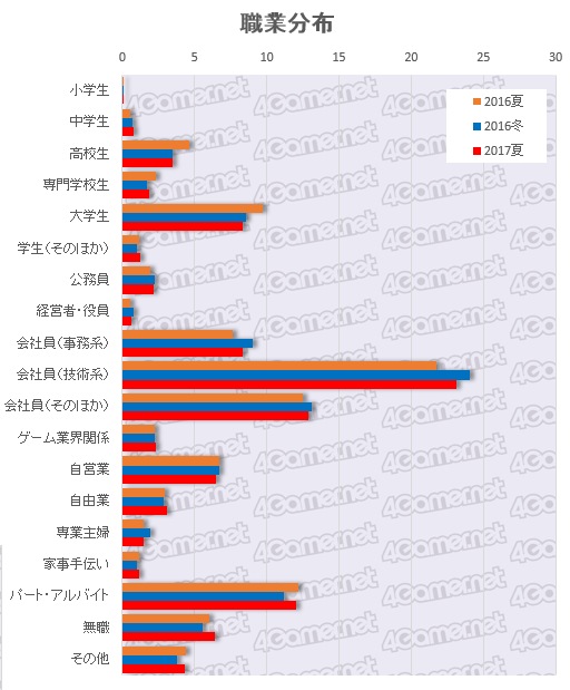 画像ギャラリー No.005のサムネイル画像 / スマホARPPUは平均1万円/月を突破。4Gamer読者と業界の実態を探るアンケートデータ大公開