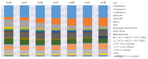 画像ギャラリー No.011のサムネイル画像 / スマホARPPUは平均1万円/月を突破。4Gamer読者と業界の実態を探るアンケートデータ大公開