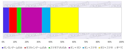画像ギャラリー No.012のサムネイル画像 / スマホARPPUは平均1万円/月を突破。4Gamer読者と業界の実態を探るアンケートデータ大公開