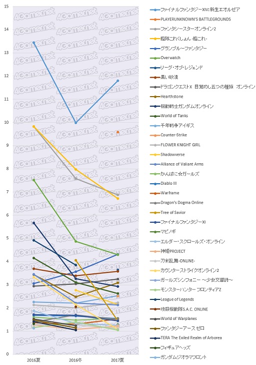 画像ギャラリー No.021のサムネイル画像 / スマホARPPUは平均1万円/月を突破。4Gamer読者と業界の実態を探るアンケートデータ大公開
