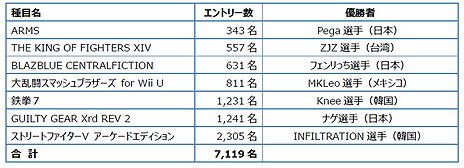 画像ギャラリー No.004のサムネイル画像 / 大盛況となったEVO Japan 2018,7119名の選手がエントリーし,総来場者は1万3957名,配信視聴者は約1085万に。実行委員会がデータを公開