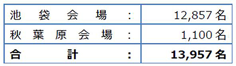 画像ギャラリー No.005のサムネイル画像 / 大盛況となったEVO Japan 2018,7119名の選手がエントリーし,総来場者は1万3957名,配信視聴者は約1085万に。実行委員会がデータを公開