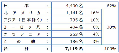 画像ギャラリー No.006のサムネイル画像 / 大盛況となったEVO Japan 2018,7119名の選手がエントリーし,総来場者は1万3957名,配信視聴者は約1085万に。実行委員会がデータを公開