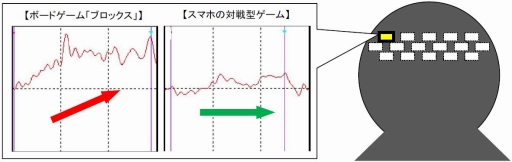 画像ギャラリー No.003のサムネイル画像 / マテル,ボードゲーム「ブロックス」のプレイが脳に与える効果を検証