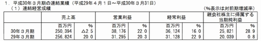 画像ギャラリー No.002のサムネイル画像 / スクエニHDが2018年3月期の連結決算発表。利益率の高いリピート販売が好調だったことから増益,スマホ・ブラウザ向けコンテンツは増収増益に