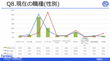 画像ギャラリー No.002のサムネイル画像 / 「ゲーム開発者の生活と仕事に関するアンケート調査 2018」の速報が発表。ゲーム開発が「男女の区別なく活躍できる仕事」であることが明らかに
