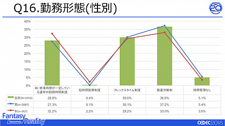 画像ギャラリー No.003のサムネイル画像 / 「ゲーム開発者の生活と仕事に関するアンケート調査 2018」の速報が発表。ゲーム開発が「男女の区別なく活躍できる仕事」であることが明らかに