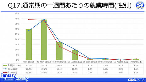 画像ギャラリー No.004のサムネイル画像 / 「ゲーム開発者の生活と仕事に関するアンケート調査 2018」の速報が発表。ゲーム開発が「男女の区別なく活躍できる仕事」であることが明らかに