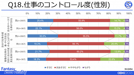 画像ギャラリー No.005のサムネイル画像 / 「ゲーム開発者の生活と仕事に関するアンケート調査 2018」の速報が発表。ゲーム開発が「男女の区別なく活躍できる仕事」であることが明らかに