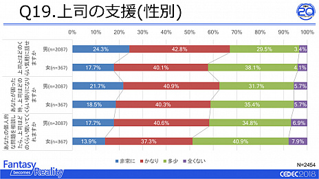 画像ギャラリー No.006のサムネイル画像 / 「ゲーム開発者の生活と仕事に関するアンケート調査 2018」の速報が発表。ゲーム開発が「男女の区別なく活躍できる仕事」であることが明らかに