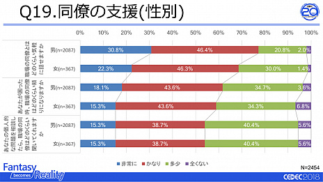 画像ギャラリー No.007のサムネイル画像 / 「ゲーム開発者の生活と仕事に関するアンケート調査 2018」の速報が発表。ゲーム開発が「男女の区別なく活躍できる仕事」であることが明らかに