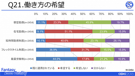 画像ギャラリー No.008のサムネイル画像 / 「ゲーム開発者の生活と仕事に関するアンケート調査 2018」の速報が発表。ゲーム開発が「男女の区別なく活躍できる仕事」であることが明らかに