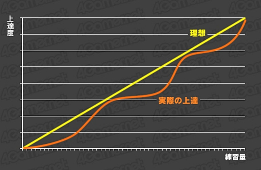 画像ギャラリー No.017のサムネイル画像 / 【4Gamer的自由研究】ゲームで「上達曲線」の真偽を確かめてみる