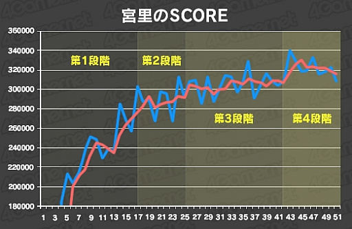画像ギャラリー No.020のサムネイル画像 / 【4Gamer的自由研究】ゲームで「上達曲線」の真偽を確かめてみる