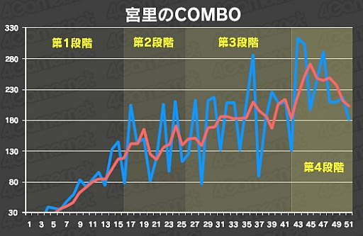 画像ギャラリー No.021のサムネイル画像 / 【4Gamer的自由研究】ゲームで「上達曲線」の真偽を確かめてみる