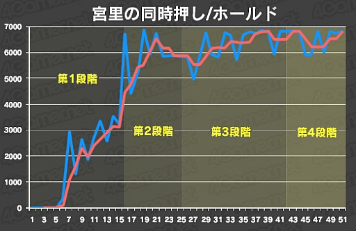 画像ギャラリー No.022のサムネイル画像 / 【4Gamer的自由研究】ゲームで「上達曲線」の真偽を確かめてみる