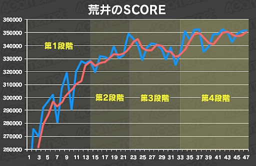 画像ギャラリー No.023のサムネイル画像 / 【4Gamer的自由研究】ゲームで「上達曲線」の真偽を確かめてみる
