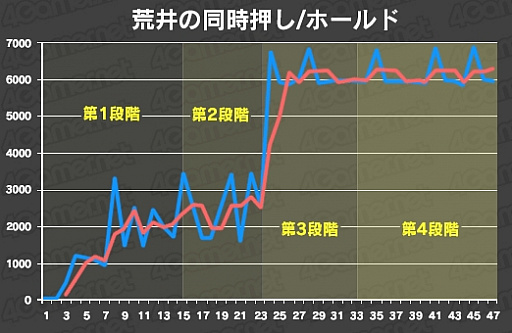 画像ギャラリー No.026のサムネイル画像 / 【4Gamer的自由研究】ゲームで「上達曲線」の真偽を確かめてみる