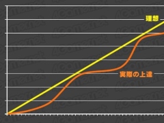 【4Gamer的自由研究】ゲームで「上達曲線」の真偽を確かめてみる