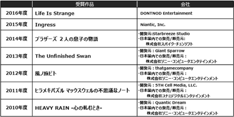 画像ギャラリー No.009のサムネイル画像 / CESA,「ゲームデザイナーズ大賞2018」の概要を発表。日本を代表するトップクリエイター10名が審査員として選出