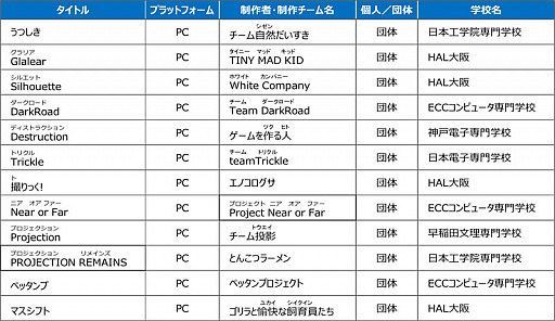 画像ギャラリー No.001のサムネイル画像 / 「日本ゲーム大賞2018」,授賞式のスケジュールや配信予定など発表