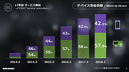 画像ギャラリー No.004のサムネイル画像 / ［TGS 2018］DMM GAMESが完全に新しいゲーム・プラットフォームを設立へ。DMM GAMES事業戦略講演をレポート