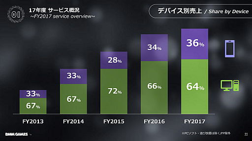 画像ギャラリー No.007のサムネイル画像 / ［TGS 2018］DMM GAMESが完全に新しいゲーム・プラットフォームを設立へ。DMM GAMES事業戦略講演をレポート