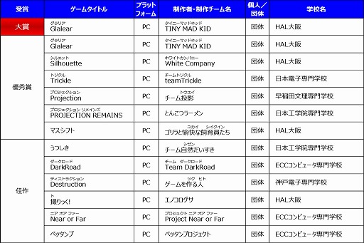 画像ギャラリー No.002のサムネイル画像 / ［TGS 2018］「日本ゲーム大賞 2018」，アマチュア部門の大賞は「Glalear（グラリア）」に決定