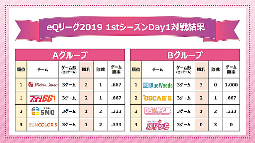 画像ギャラリー No.012のサムネイル画像 / eスポーツクイーン決定戦「eQリーグ」,2月15日に“1stシーズン Day2”が開催。54人の出演者も発表に
