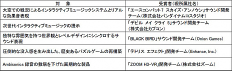 画像ギャラリー No.004のサムネイル画像 / 開発者会議・CEDEC 2019のセッション情報第1弾が公開。「CEDEC AWARDS 2019」の優秀賞も発表