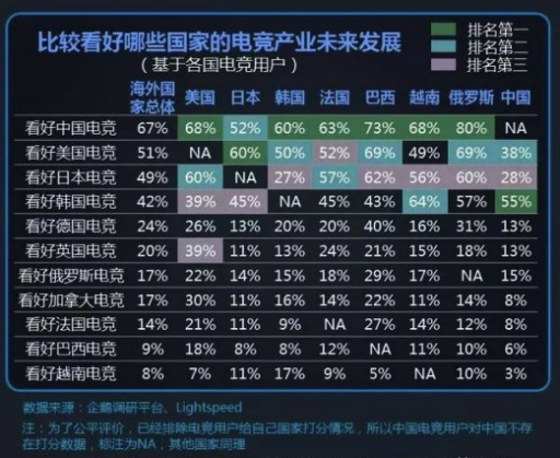画像ギャラリー No.001のサムネイル画像 / 中国のeスポーツ市場規模は約8000億円で,日本のeスポーツ産業に一番期待している国はブラジル……?
