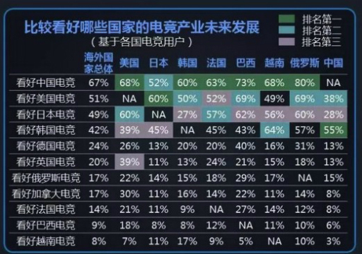 中国のeスポーツ市場規模は約8000億円で，日本のeスポーツ産業に一番期待している国はブラジル……？