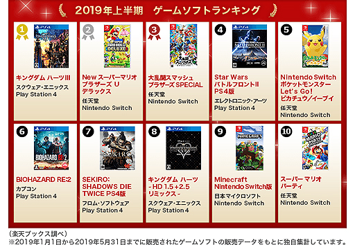 画像ギャラリー No.002のサムネイル画像 / 1位は「KINGDOM HEARTS III」。楽天ブックスが「2019年上半期 ゲームソフトランキング」を発表